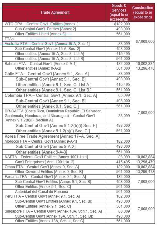 US USTR publishes TAA procurement thresholds Import and Trade